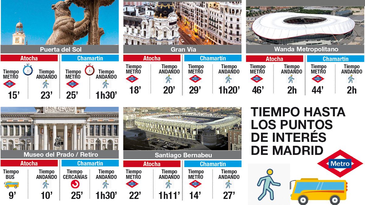 Tiempos a puntos de interés de Madrid desde ambas estaciones