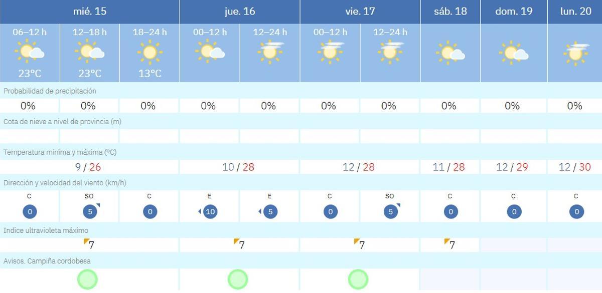 El tiempo en Córdoba.