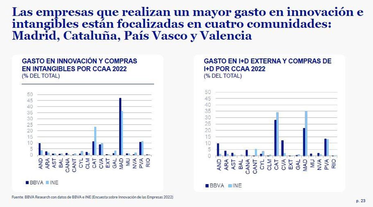Situación del gasto en innovación por autonomías.