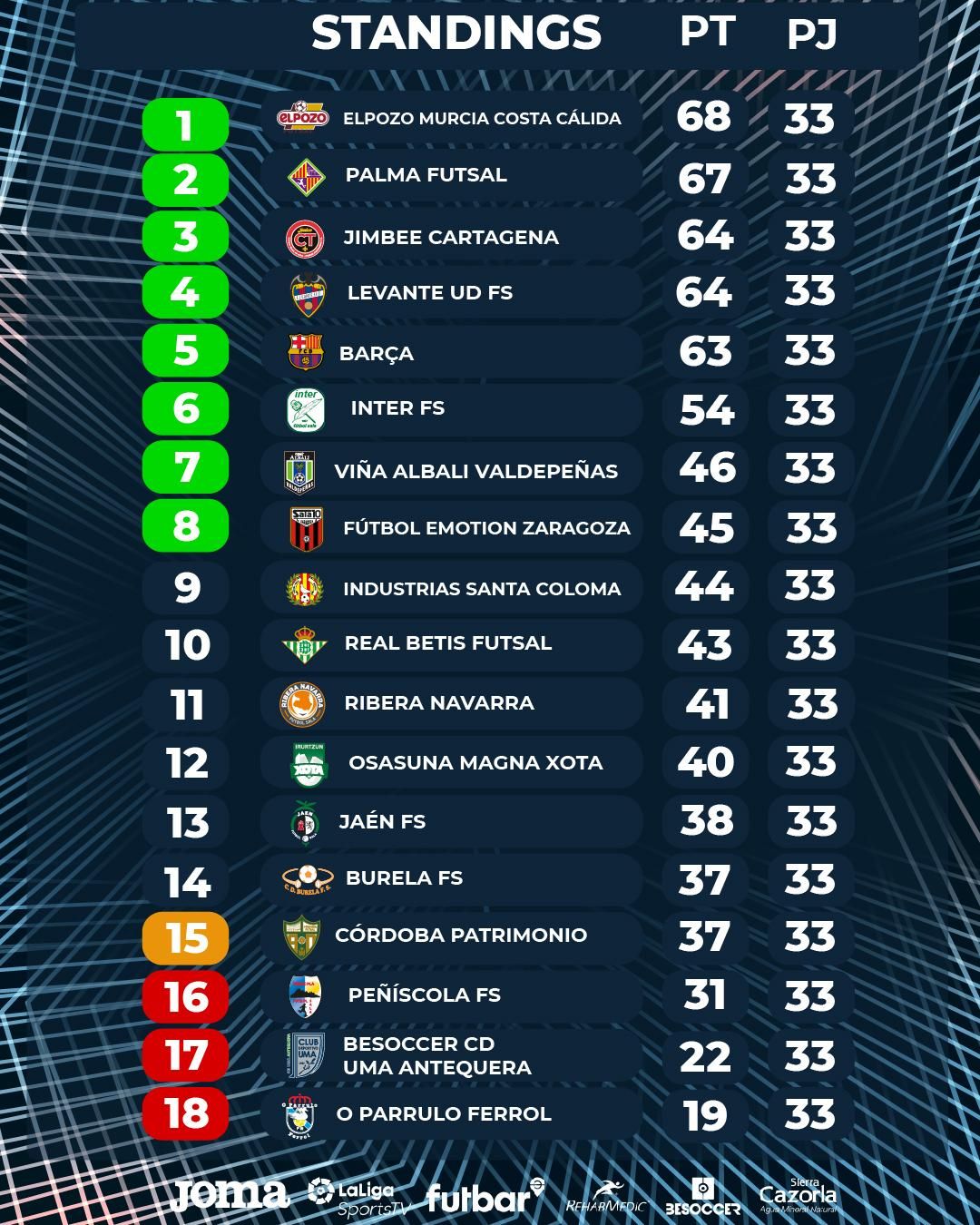 Clasificación de Primera División en la jornada 33.