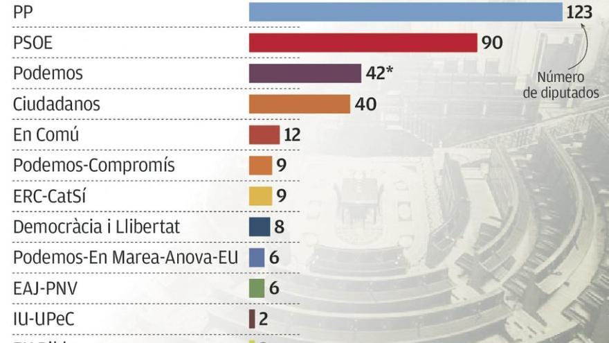 ERC se autoexcluye de las consultas con los partidos, que el Rey abrirá el lunes