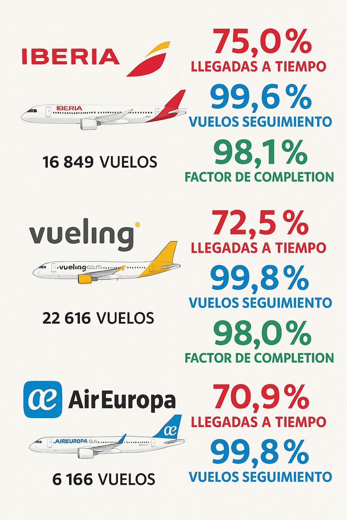 Estas son las tres aerolíneas más fiables para viajar a Canarias