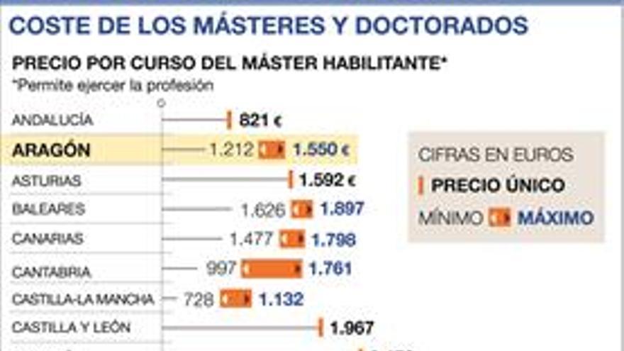 Aragón lidera la diferencia de precio entre las carreras universitarias