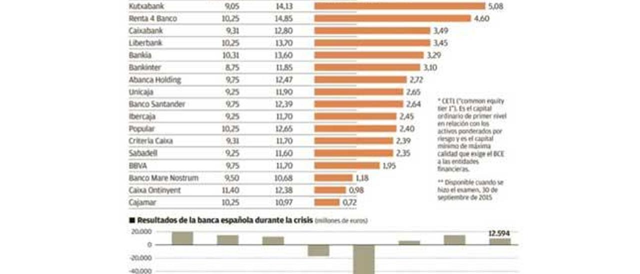 La banca española aprueba el examen del BCE, pero sigue expuesta a grandes desafíos