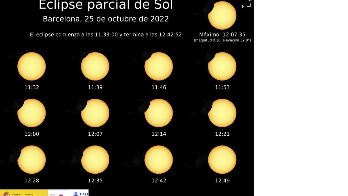 Secuencia del eclipse parcial desde Barcelona