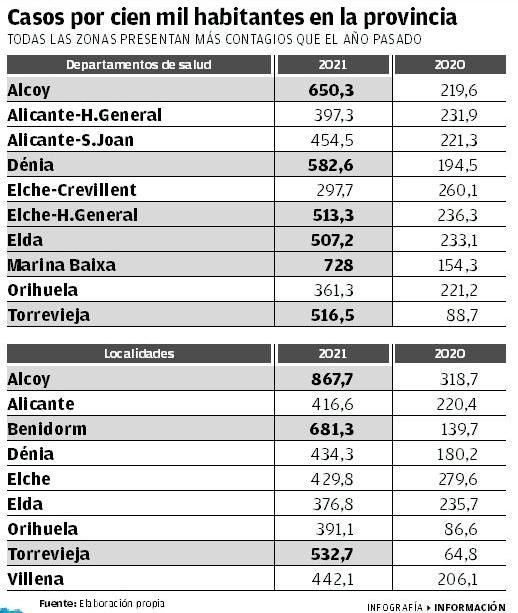 Casos de coronavirus por cien mil habitantes en la provincia de Alicante.