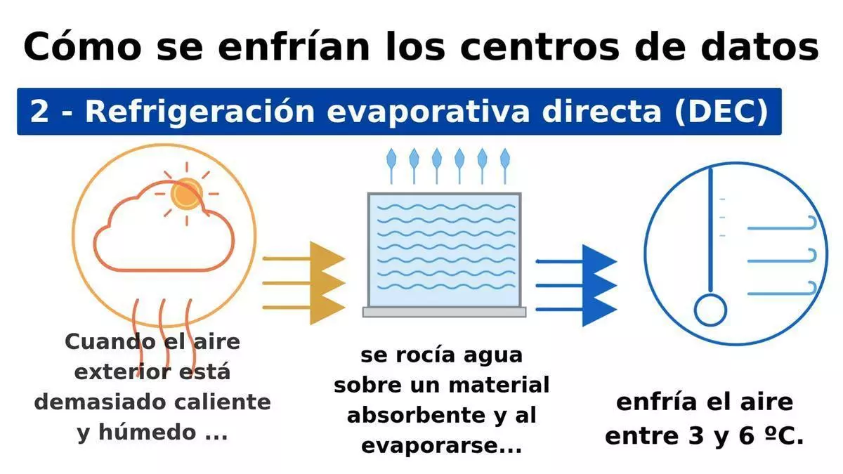 Así enfría AWS sus centros de datos en Aragón