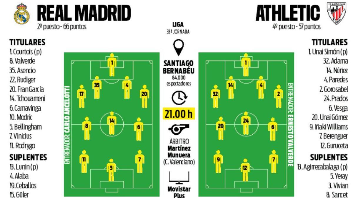 Alineaciones probables Real Madrid - Athletic Club