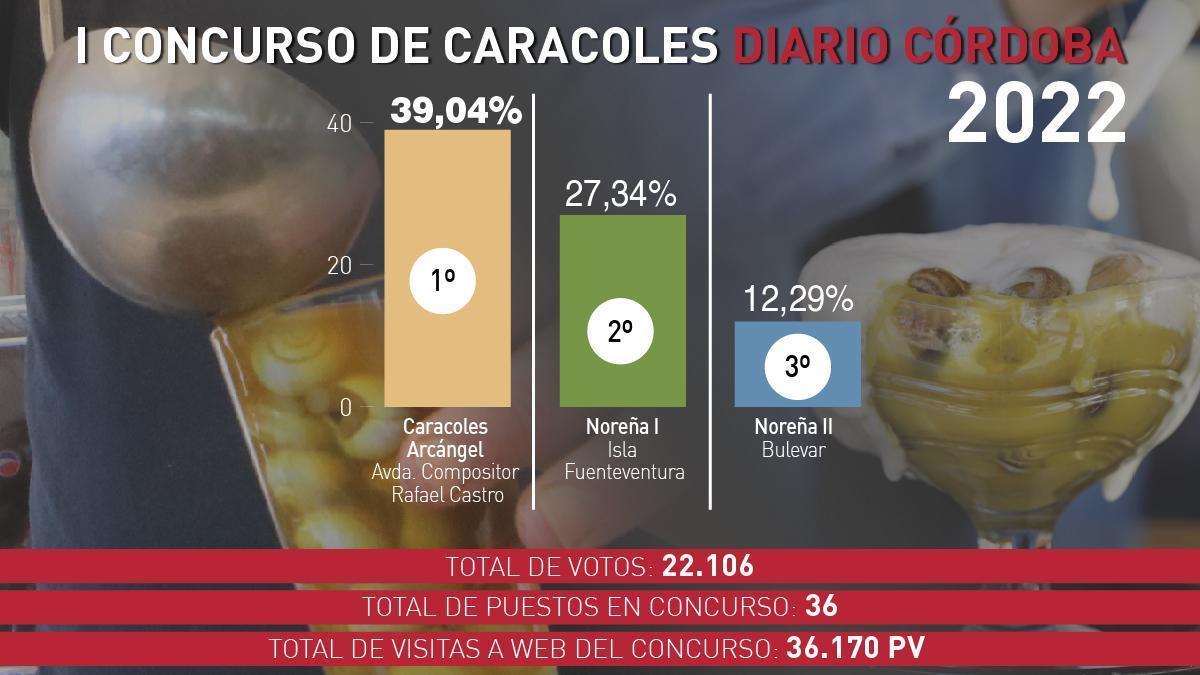 Resultado I Concurso de Caracoles Diario Córdoba 2022