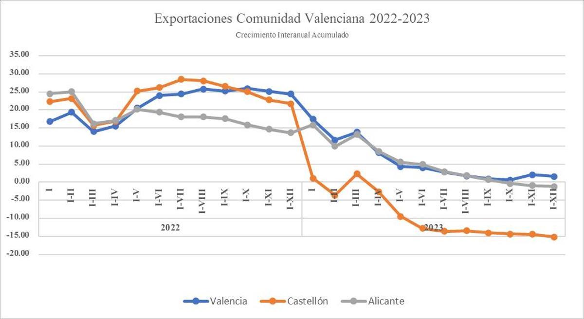 Exportaciones Comunidad Valenciana 2022-2023
