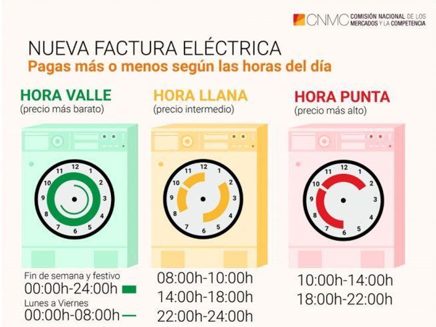 Tramos horarios de facturación eléctrica