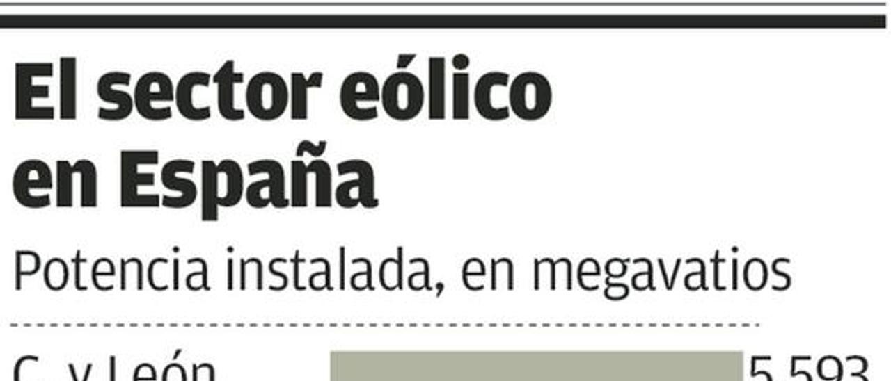 La energía asturiana, sin opciones en la subasta para instalar más plantas renovables