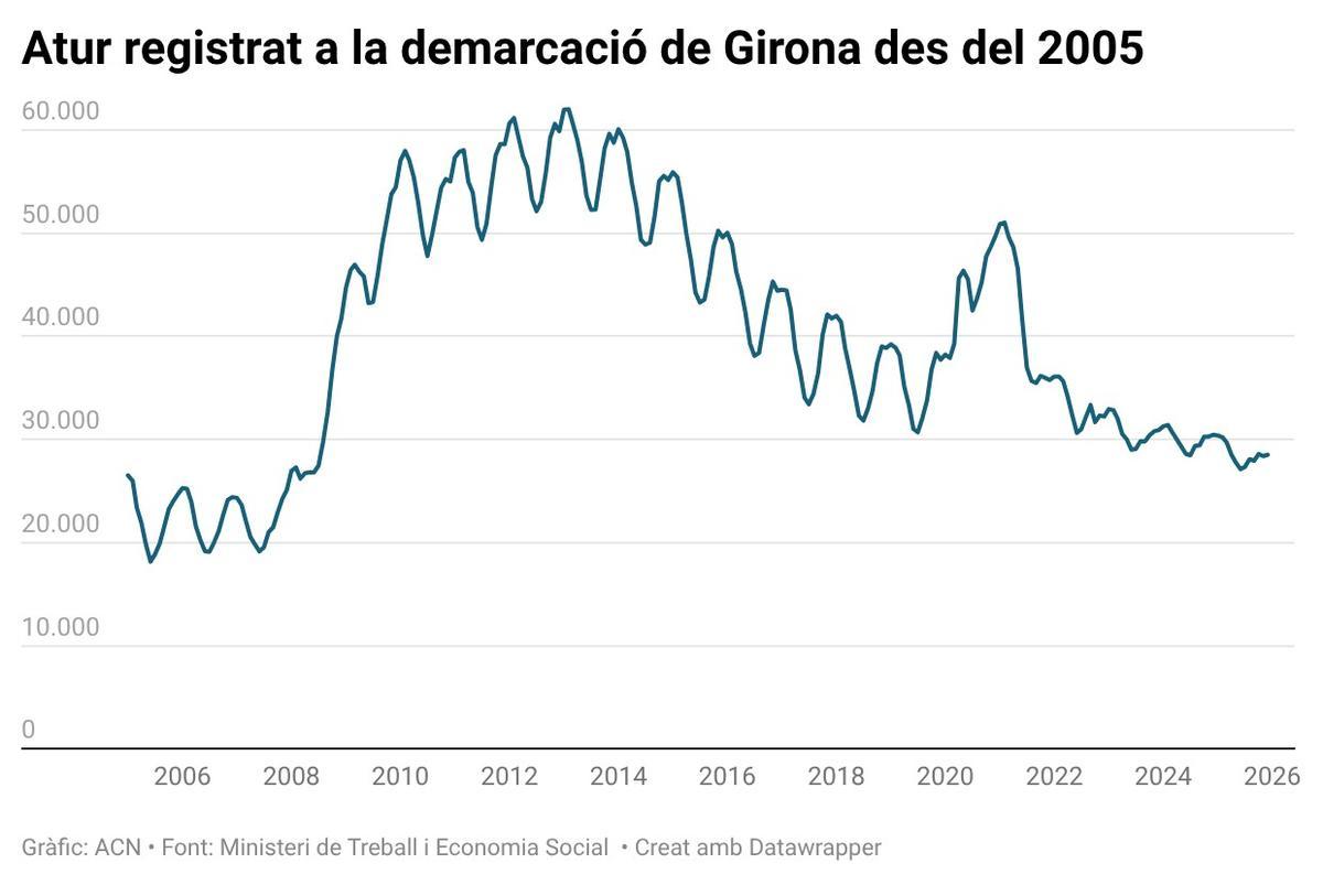 Evolució de l'atur registrat a la demarcació de Girona des del 2005.