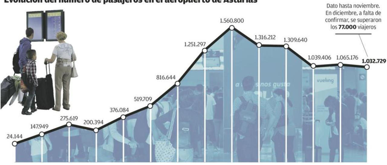 El tráfico de pasajeros en el aeropuerto de Asturias sube por segundo año