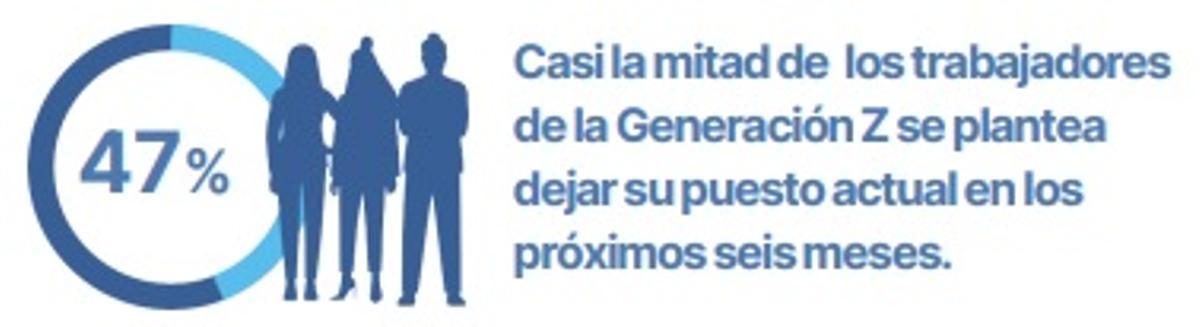 Generación Z se plantea dejar su puesto de trabajo