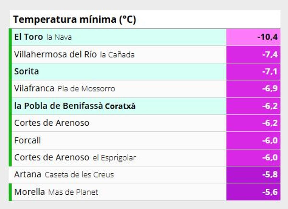 Temperaturas mínimas en Castellón en las últimas horas.