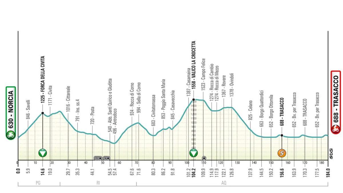 El perfil de la etapa 4 de la Tirreno-Adriático 2025