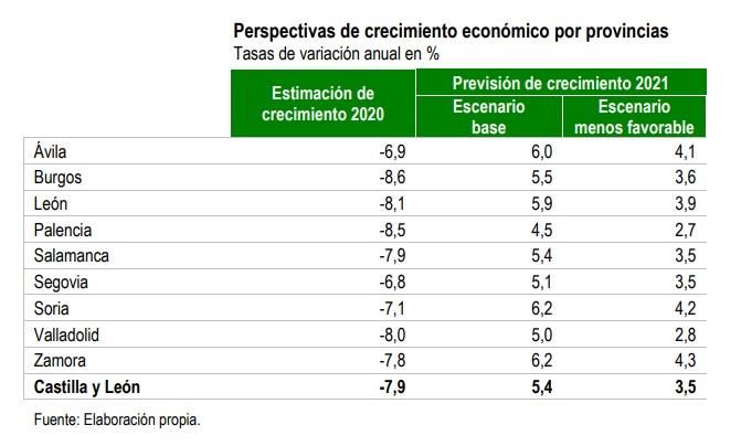 Evolución de la economía en 2020 y previsión para 2021