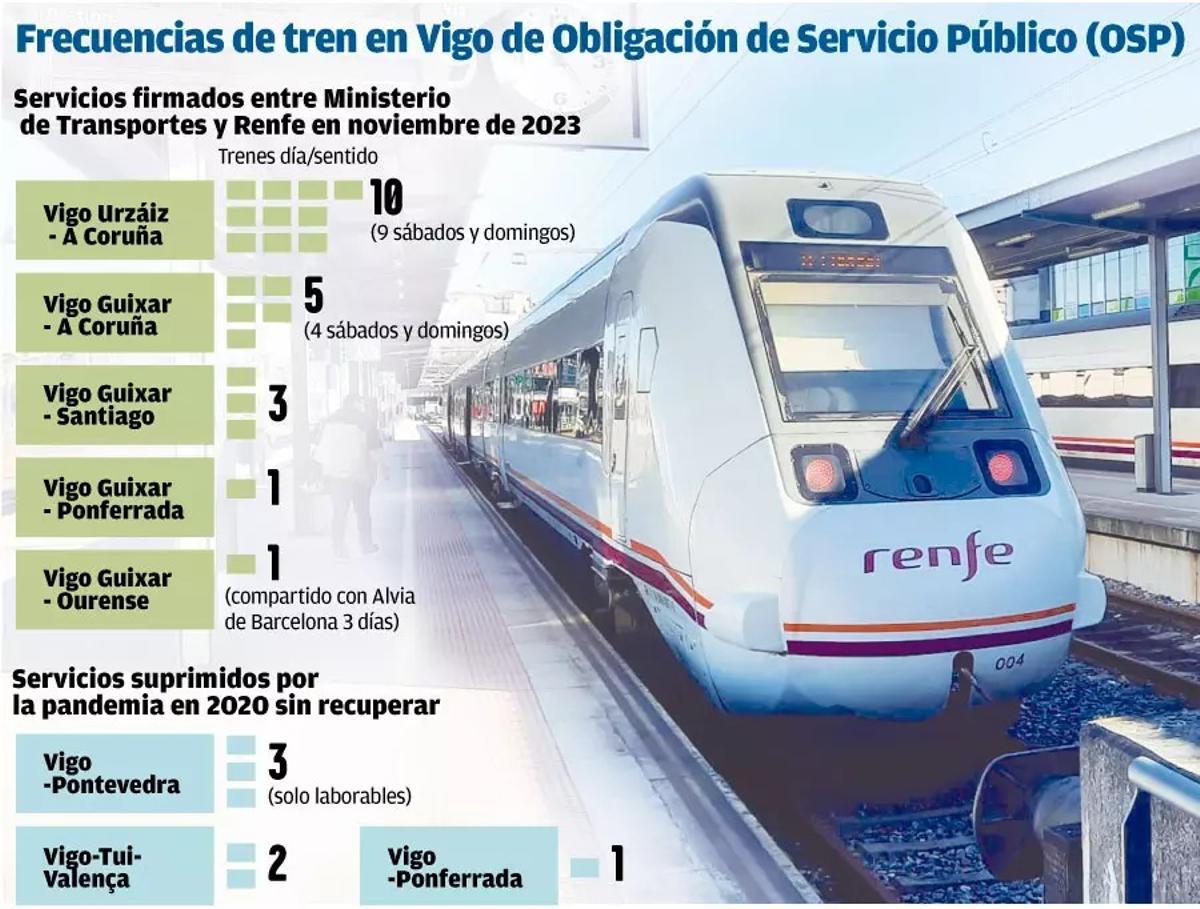 Frecuencias de tren en Vigo de Obligación de Servicio Público (OSP)