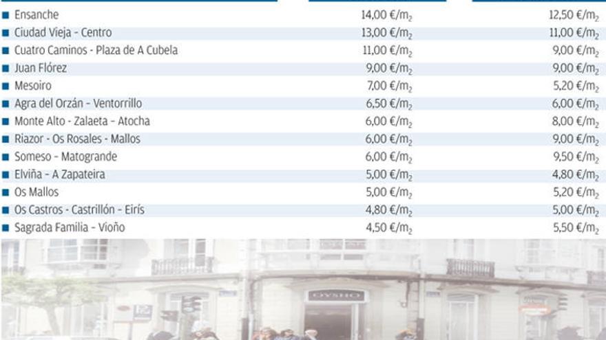 Matogrande y Riazor, los barrios donde más sube el alquiler de un local comercial