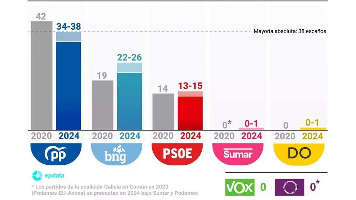 El CIS no garantiza la mayoría absoluta a Rueda ante una izquierda donde solo sube el BNG.