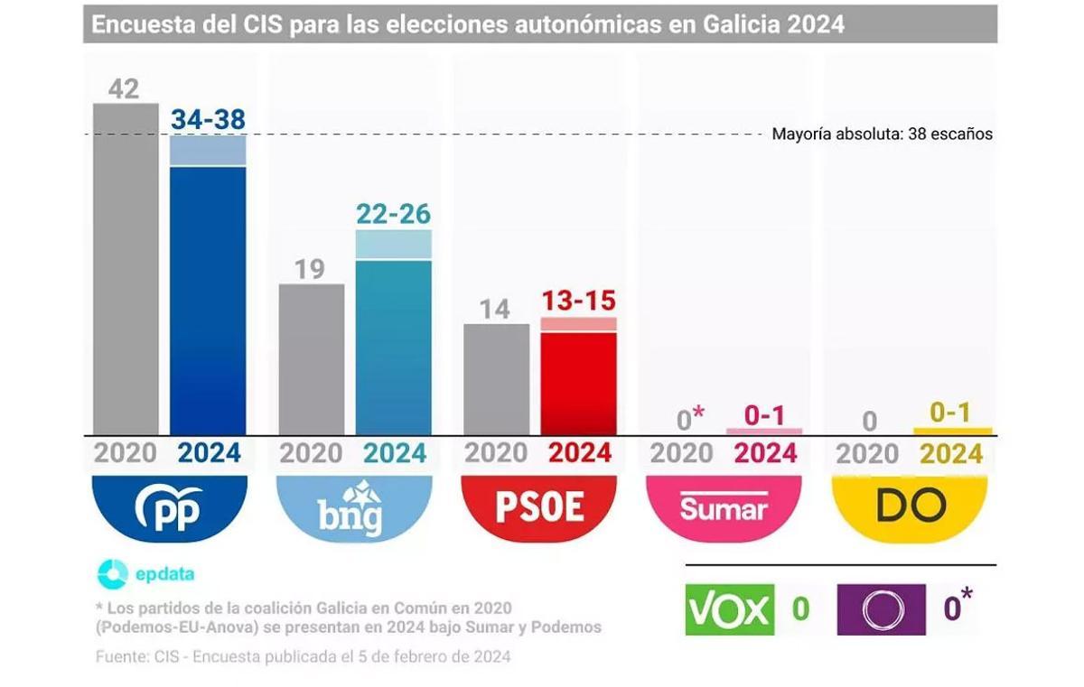 El CIS no garantiza la mayoría absoluta a Rueda ante una izquierda donde solo sube el BNG.