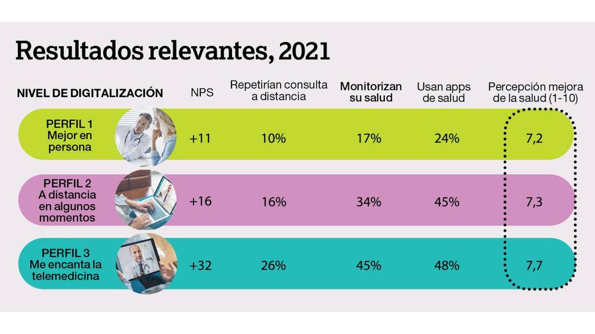 Estudio sobre la experiencia digital