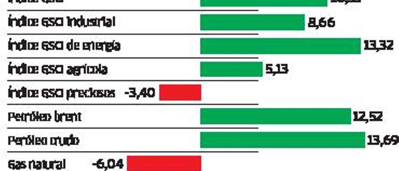 El repunte de las tasas y el dólar supone un desafío para otras áreas económicas