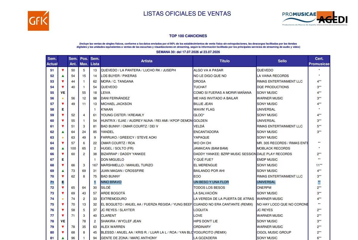 'Un beso y una flor' en el puesto número 71 de las canciones más vendidas de España
