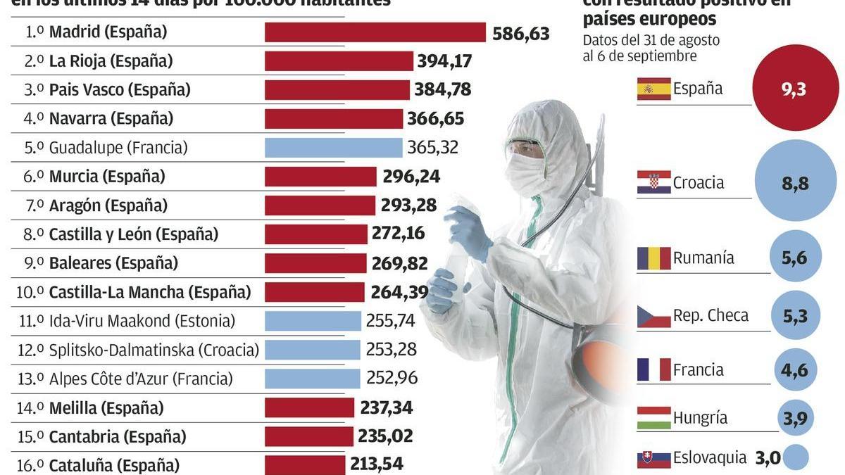 España, a la cabeza de Europa en porcentaje de población enferma