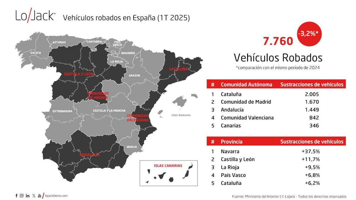 Las comunidades autónomas con más robos de vehículos en España