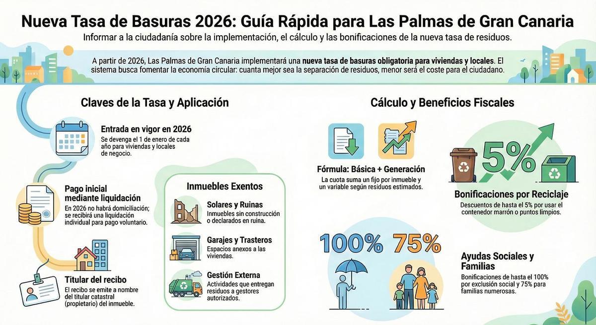 Así es la nueva tasa de basuras de Las Palmas de Gran Canaria