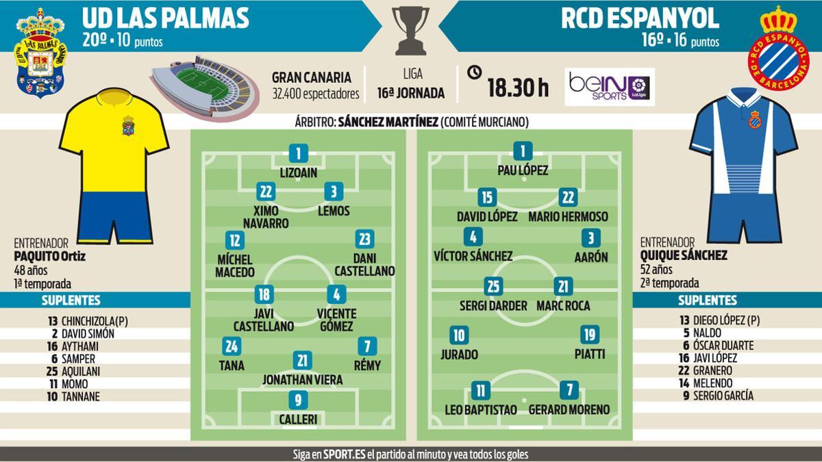 Alineaciones probables del UD Las Palmas - Espanyol