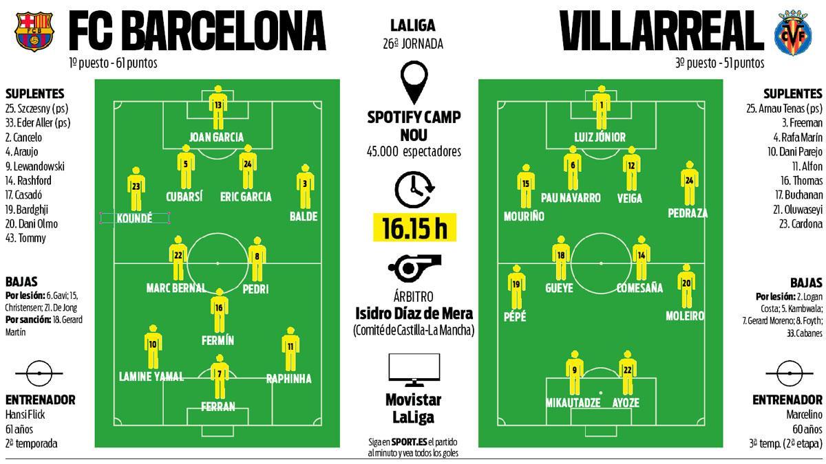Los posibles onces del Barça - Villarreal