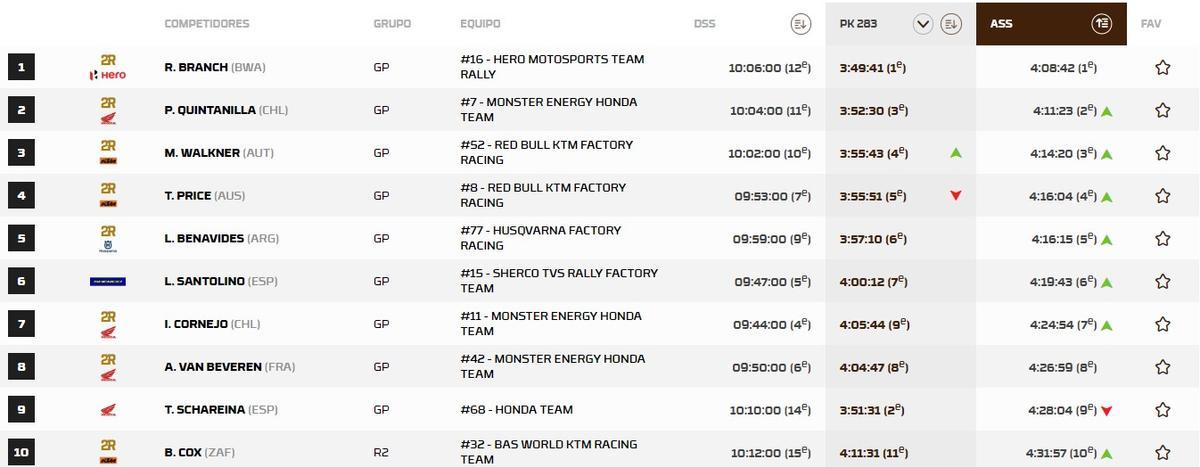 Clasificación motos, primera etapa