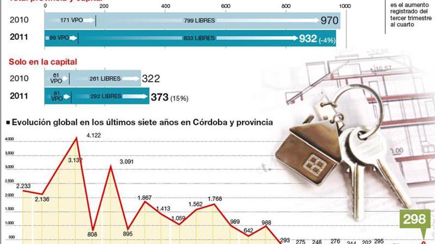 Los proyectos de viviendas aumentan un 15% en la capital