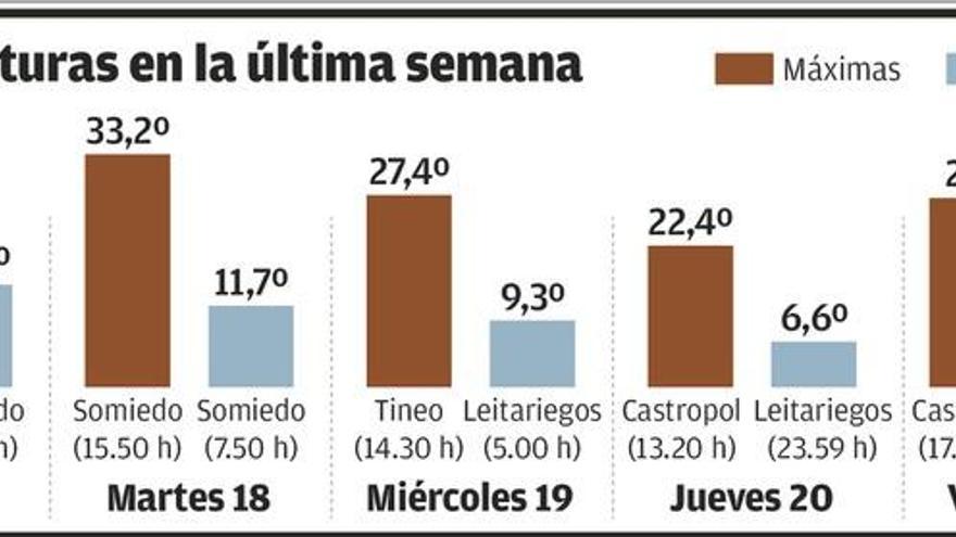 Una semana de altibajos: de los 33 grados de máxima registrados el martes a los 22 del jueves y los 24 de ayer