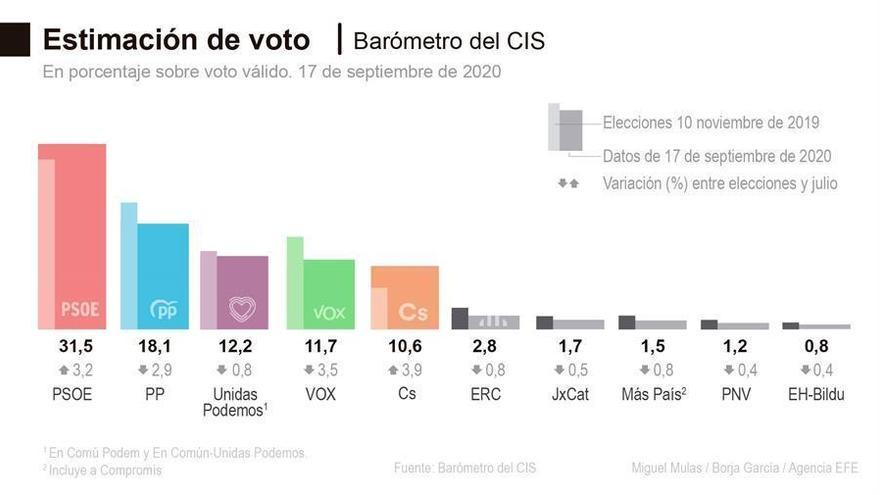 La encuesta del CIS amplía la distancia del PSOE frente al PP en 13,4 puntos