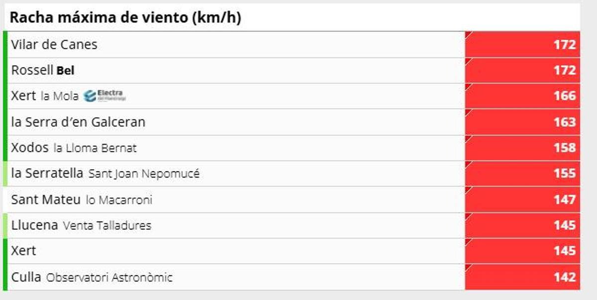 Rachas máximas de viento de las últimas horas.