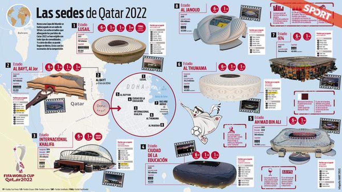 Todas las sedes del Mundial de Qatar 2022.