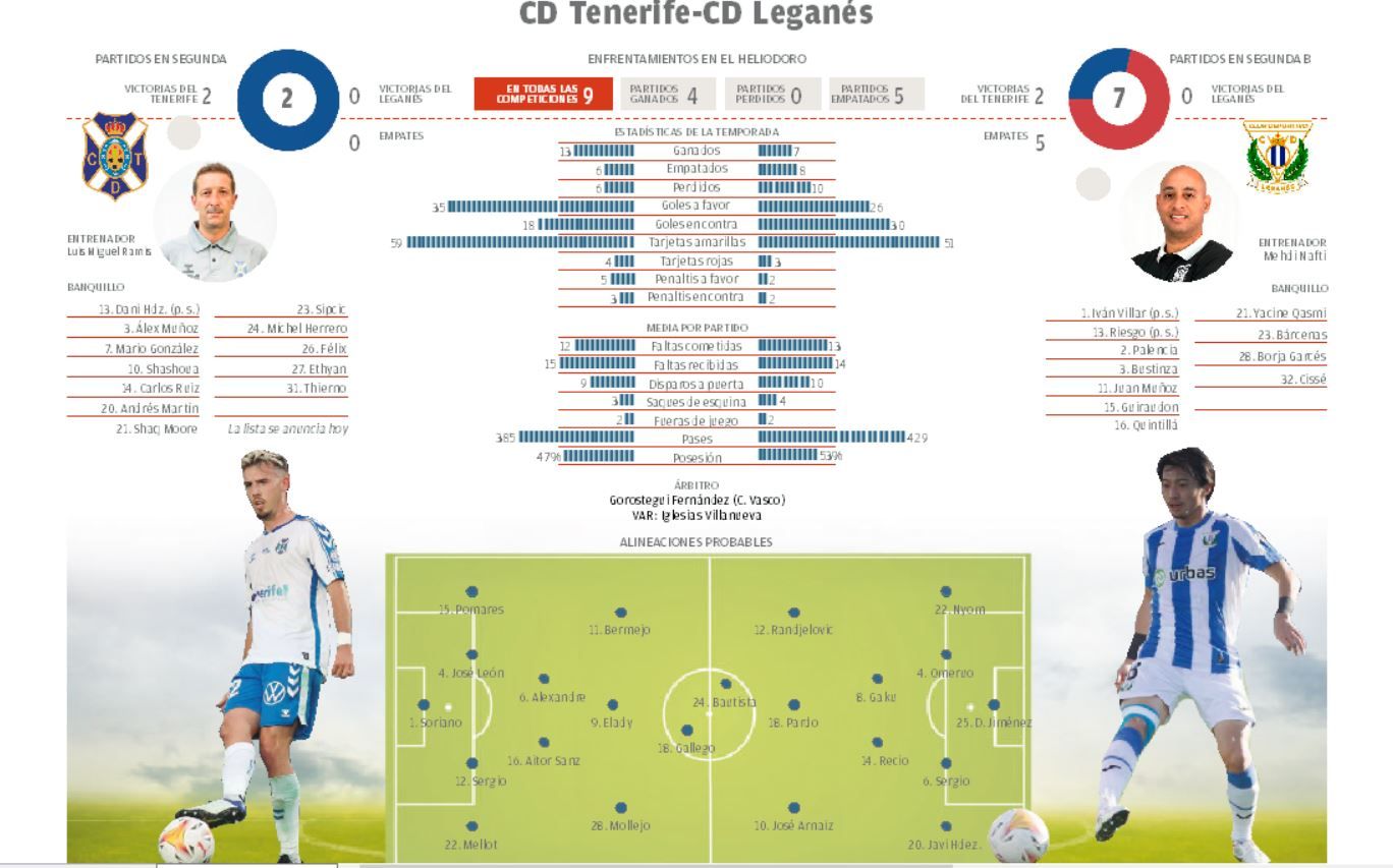 Ficha CD Tenerife - CD Leganés