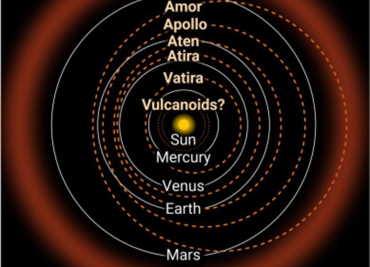 Los diferentes tipos de asteroides que orbitan cerca del Sol se clasifican según las órbitas planetarias que cruzan.