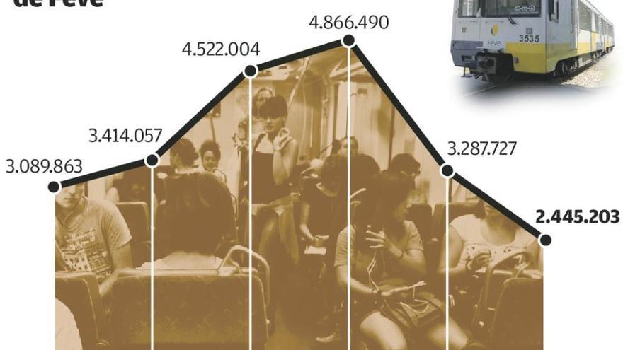 La red de Feve agudiza su declive y pierde otros 92.000 viajeros en lo que va de año
