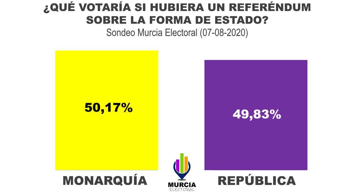 La Región, dividida entre monarquía y república