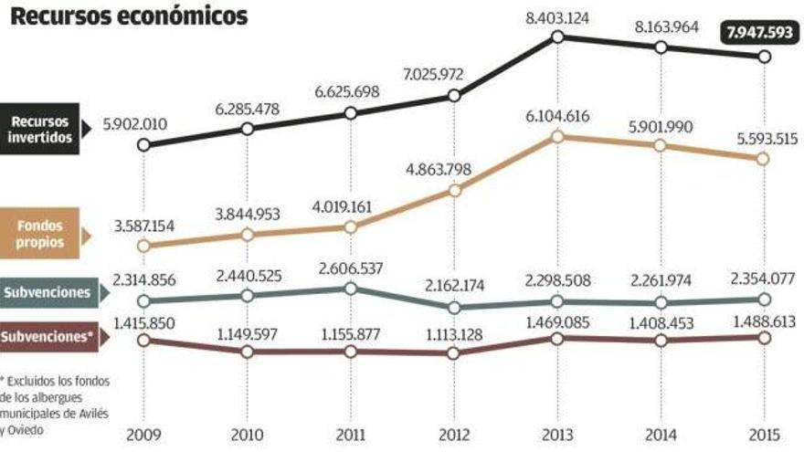 Ocho millones para 23.400 necesitados