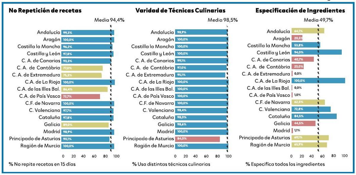 Análisis de calidad y variedad de los menús por comunidades.