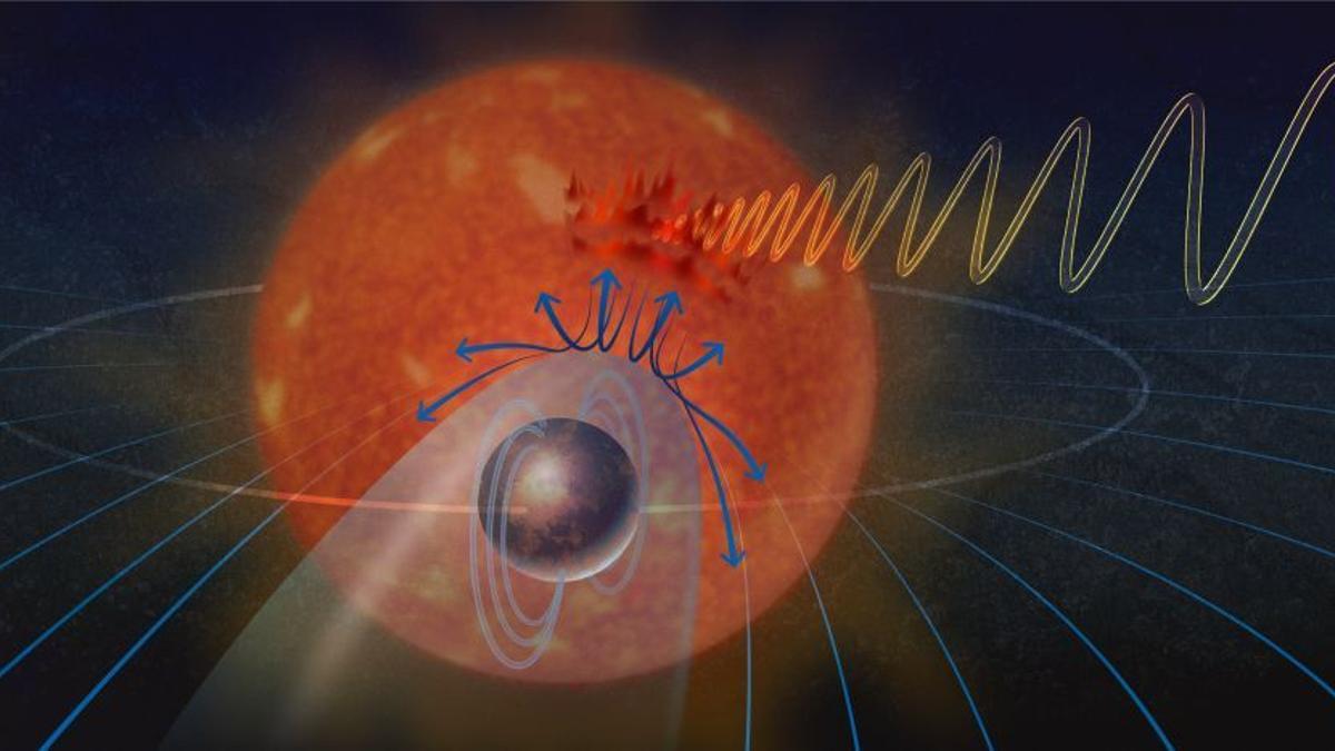 Representación artística de las interacciones entre un posible exoplaneta y su estrella. El plasma emitido por la estrella es desviado por el campo magnético del exoplaneta y luego interactúa con el campo magnético de la estrella, dando como resultado una aurora en la estrella y la emisión de ondas de radio.