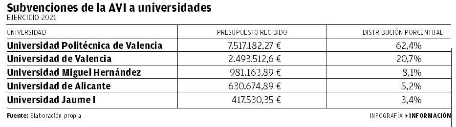 Subvenciones de la AVI a universidades