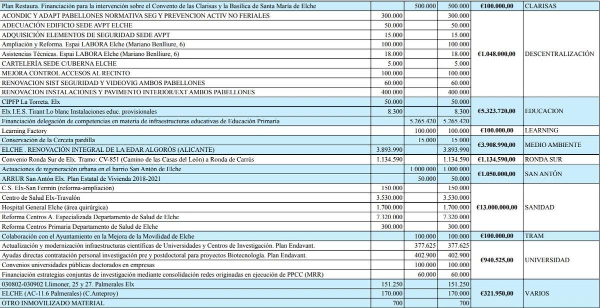 Las cantidades que prevé invertir el Consell en Elche en 2026.