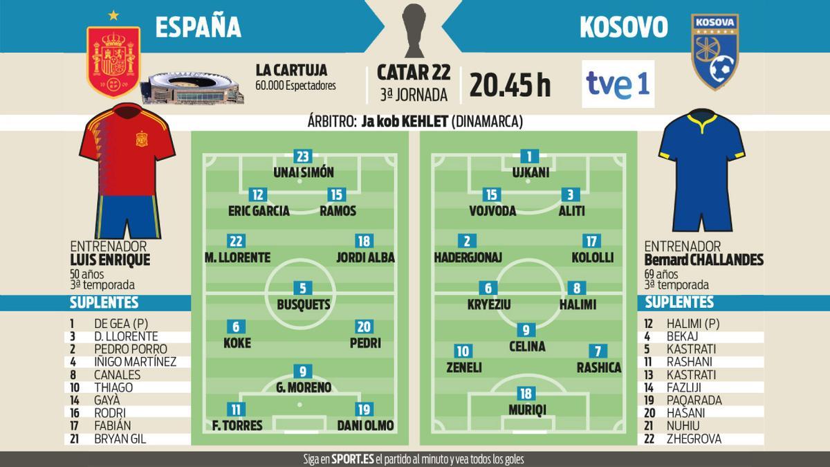 Las posibles alineaciones del España-Kosovo